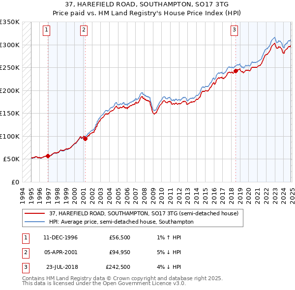 37, HAREFIELD ROAD, SOUTHAMPTON, SO17 3TG: Price paid vs HM Land Registry's House Price Index