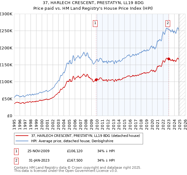 37, HARLECH CRESCENT, PRESTATYN, LL19 8DG: Price paid vs HM Land Registry's House Price Index