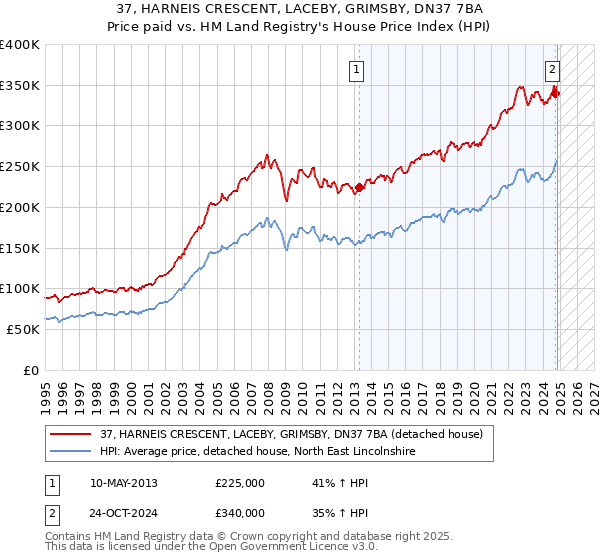 37, HARNEIS CRESCENT, LACEBY, GRIMSBY, DN37 7BA: Price paid vs HM Land Registry's House Price Index