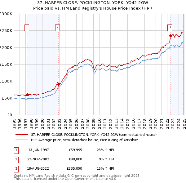 37, HARPER CLOSE, POCKLINGTON, YORK, YO42 2GW: Price paid vs HM Land Registry's House Price Index