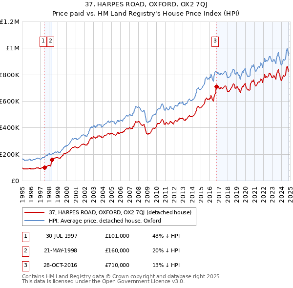 37, HARPES ROAD, OXFORD, OX2 7QJ: Price paid vs HM Land Registry's House Price Index