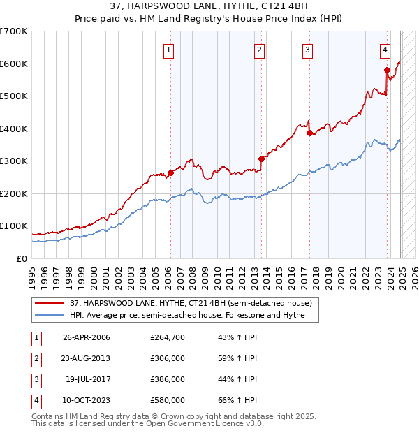 37, HARPSWOOD LANE, HYTHE, CT21 4BH: Price paid vs HM Land Registry's House Price Index