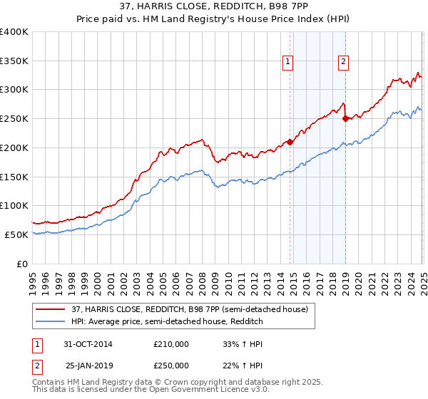 37, HARRIS CLOSE, REDDITCH, B98 7PP: Price paid vs HM Land Registry's House Price Index