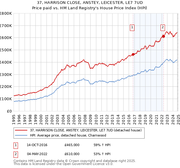 37, HARRISON CLOSE, ANSTEY, LEICESTER, LE7 7UD: Price paid vs HM Land Registry's House Price Index