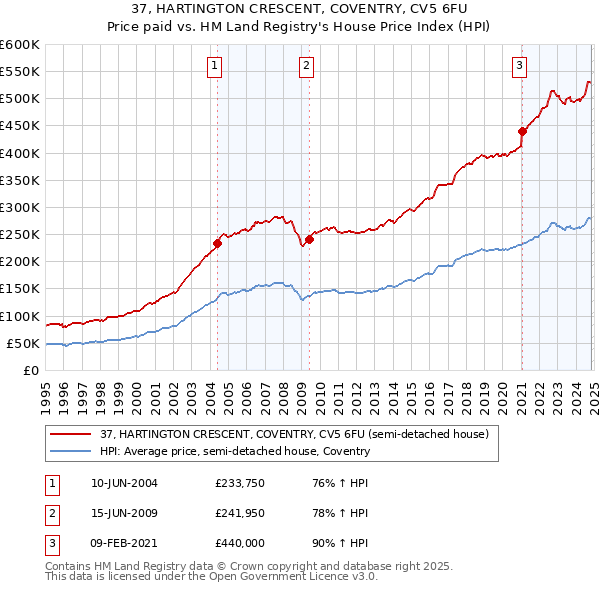 37, HARTINGTON CRESCENT, COVENTRY, CV5 6FU: Price paid vs HM Land Registry's House Price Index