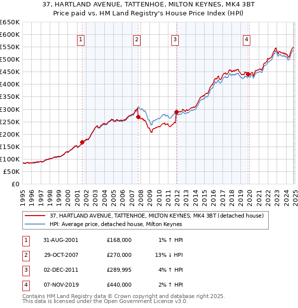 37, HARTLAND AVENUE, TATTENHOE, MILTON KEYNES, MK4 3BT: Price paid vs HM Land Registry's House Price Index