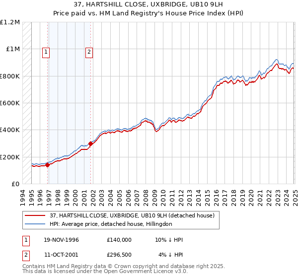 37, HARTSHILL CLOSE, UXBRIDGE, UB10 9LH: Price paid vs HM Land Registry's House Price Index