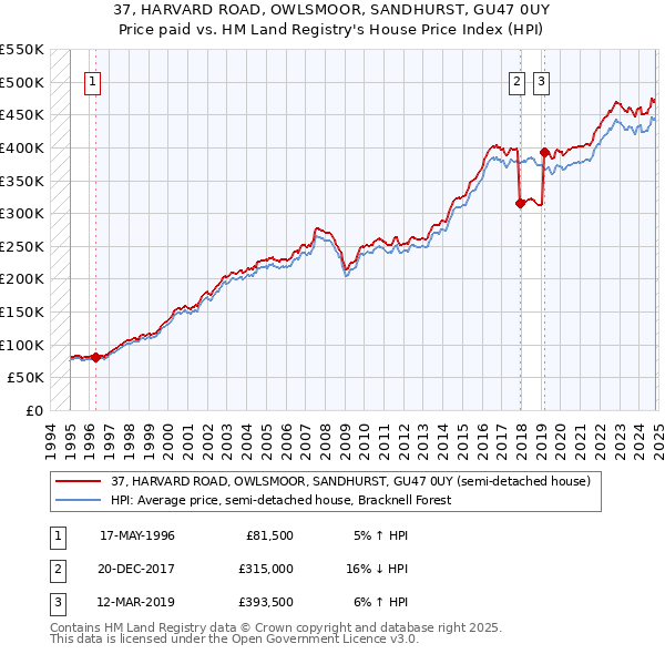 37, HARVARD ROAD, OWLSMOOR, SANDHURST, GU47 0UY: Price paid vs HM Land Registry's House Price Index