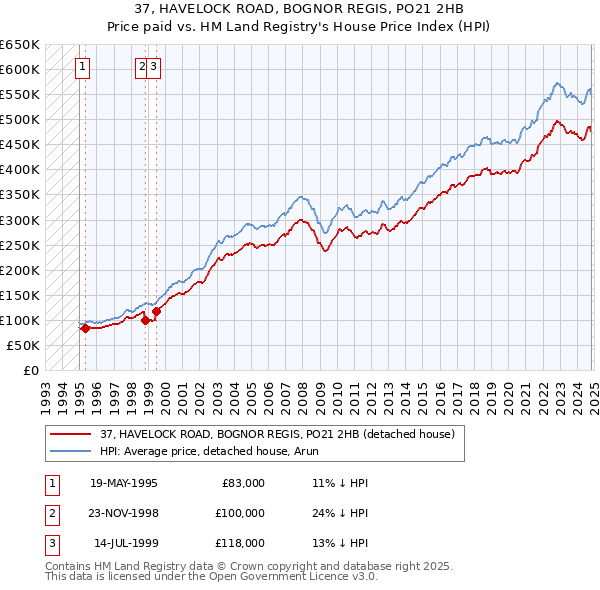 37, HAVELOCK ROAD, BOGNOR REGIS, PO21 2HB: Price paid vs HM Land Registry's House Price Index