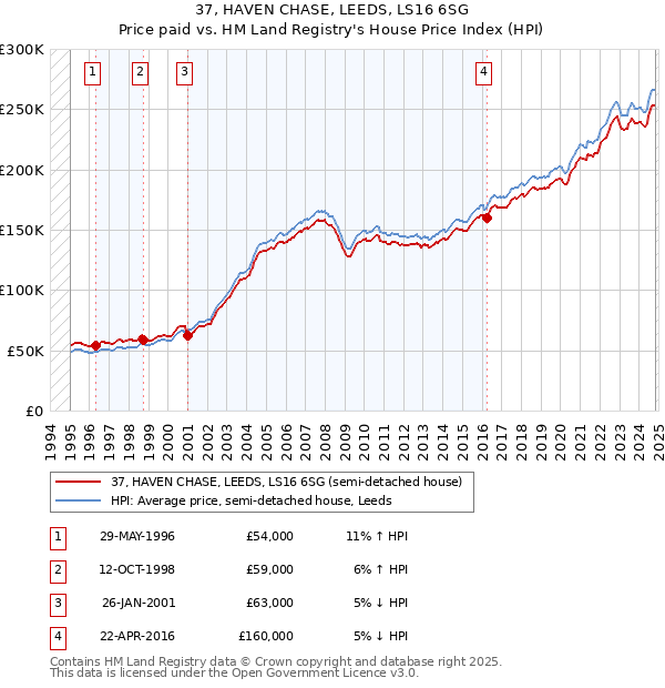 37, HAVEN CHASE, LEEDS, LS16 6SG: Price paid vs HM Land Registry's House Price Index