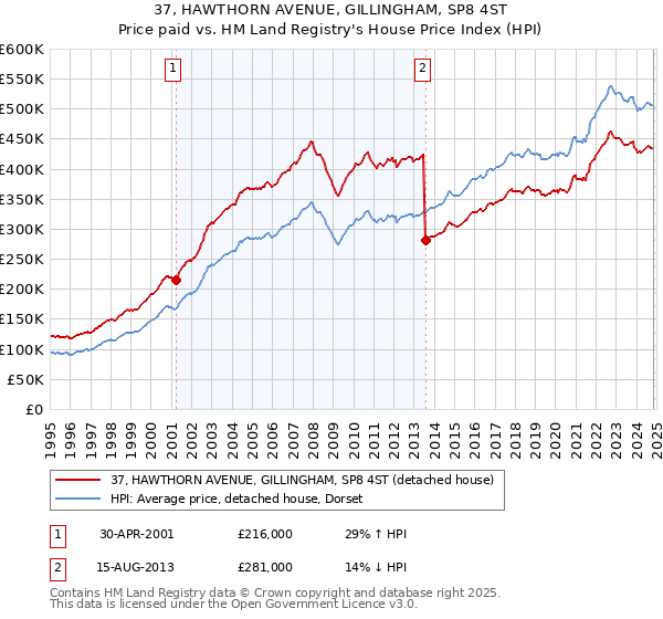 37, HAWTHORN AVENUE, GILLINGHAM, SP8 4ST: Price paid vs HM Land Registry's House Price Index