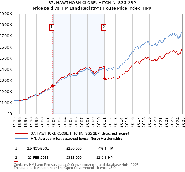 37, HAWTHORN CLOSE, HITCHIN, SG5 2BP: Price paid vs HM Land Registry's House Price Index