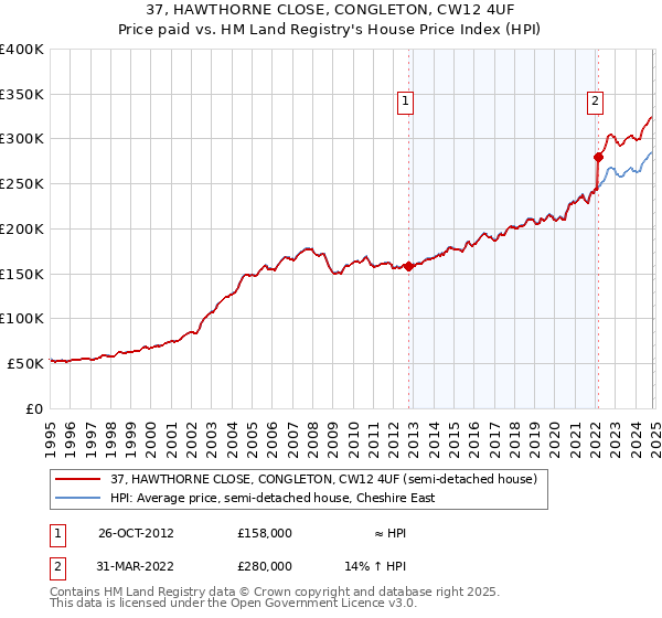 37, HAWTHORNE CLOSE, CONGLETON, CW12 4UF: Price paid vs HM Land Registry's House Price Index