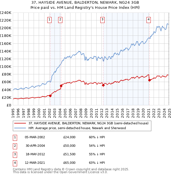 37, HAYSIDE AVENUE, BALDERTON, NEWARK, NG24 3GB: Price paid vs HM Land Registry's House Price Index