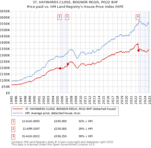 37, HAYWARDS CLOSE, BOGNOR REGIS, PO22 8HF: Price paid vs HM Land Registry's House Price Index