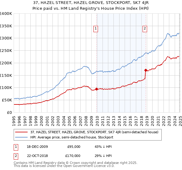 37, HAZEL STREET, HAZEL GROVE, STOCKPORT, SK7 4JR: Price paid vs HM Land Registry's House Price Index