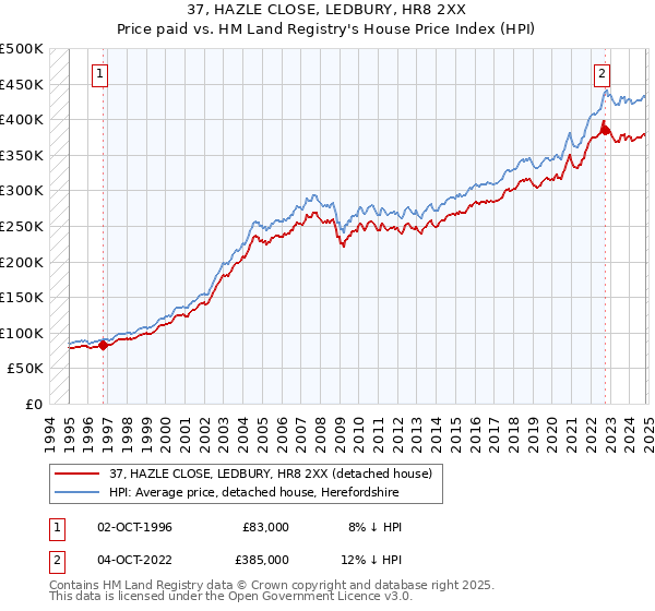 37, HAZLE CLOSE, LEDBURY, HR8 2XX: Price paid vs HM Land Registry's House Price Index