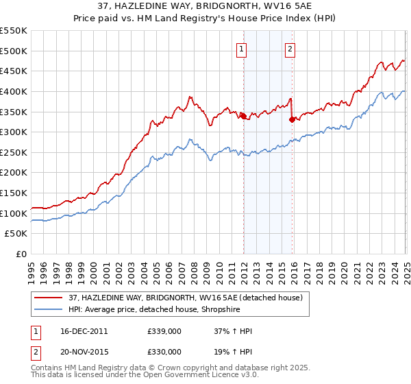 37, HAZLEDINE WAY, BRIDGNORTH, WV16 5AE: Price paid vs HM Land Registry's House Price Index