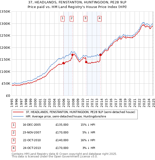 37, HEADLANDS, FENSTANTON, HUNTINGDON, PE28 9LP: Price paid vs HM Land Registry's House Price Index