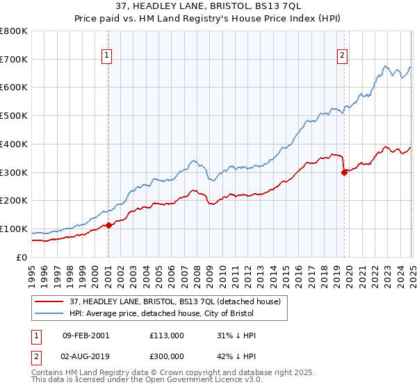 37, HEADLEY LANE, BRISTOL, BS13 7QL: Price paid vs HM Land Registry's House Price Index