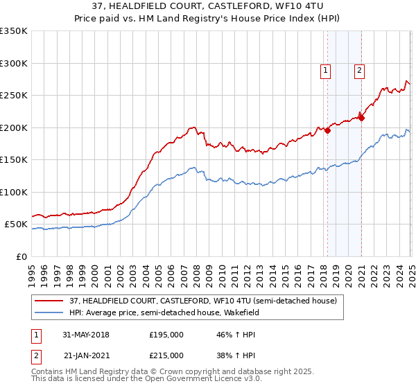 37, HEALDFIELD COURT, CASTLEFORD, WF10 4TU: Price paid vs HM Land Registry's House Price Index