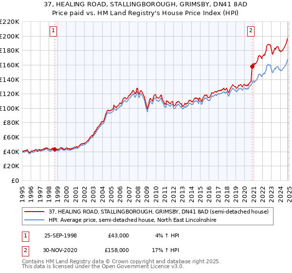 37, HEALING ROAD, STALLINGBOROUGH, GRIMSBY, DN41 8AD: Price paid vs HM Land Registry's House Price Index