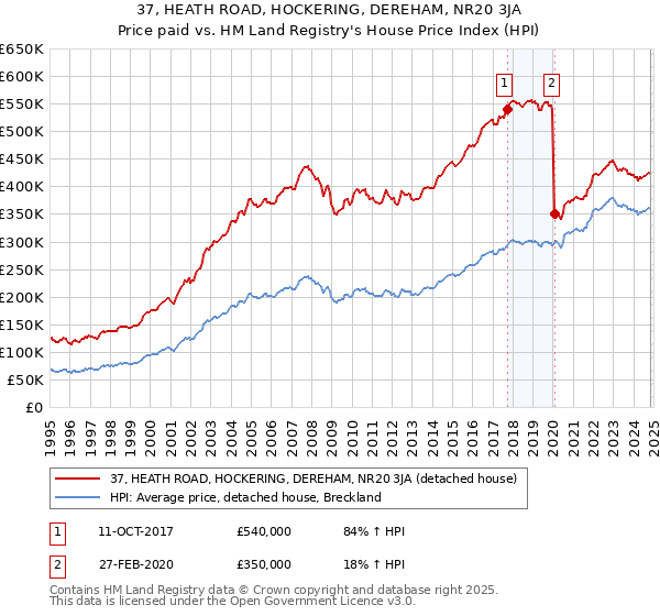 37, HEATH ROAD, HOCKERING, DEREHAM, NR20 3JA: Price paid vs HM Land Registry's House Price Index