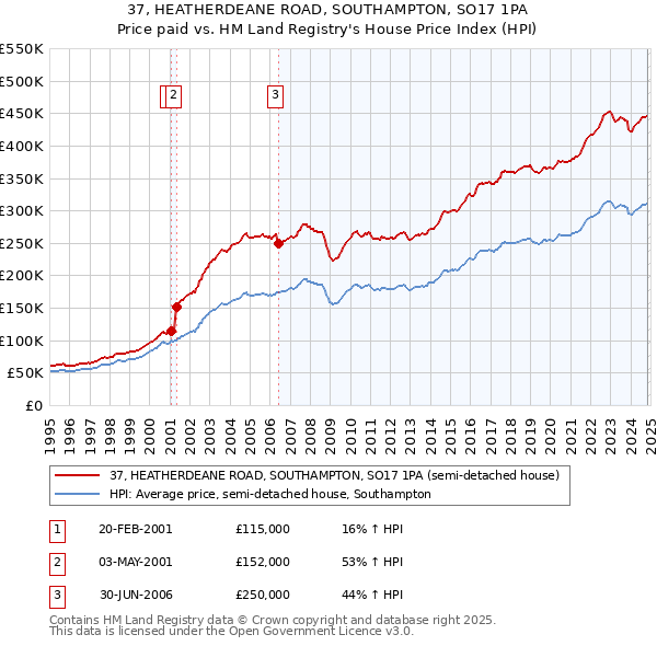 37, HEATHERDEANE ROAD, SOUTHAMPTON, SO17 1PA: Price paid vs HM Land Registry's House Price Index