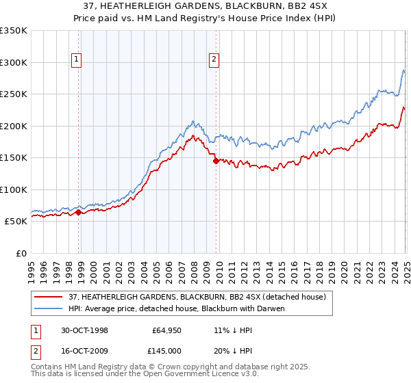 37, HEATHERLEIGH GARDENS, BLACKBURN, BB2 4SX: Price paid vs HM Land Registry's House Price Index