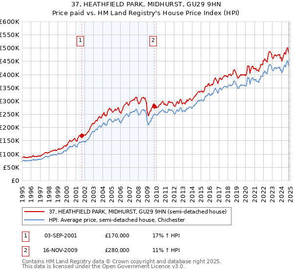 37, HEATHFIELD PARK, MIDHURST, GU29 9HN: Price paid vs HM Land Registry's House Price Index