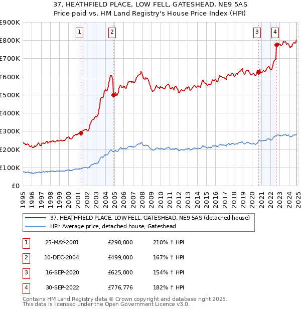 37, HEATHFIELD PLACE, LOW FELL, GATESHEAD, NE9 5AS: Price paid vs HM Land Registry's House Price Index