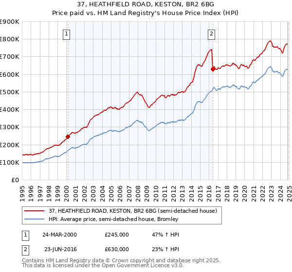 37, HEATHFIELD ROAD, KESTON, BR2 6BG: Price paid vs HM Land Registry's House Price Index