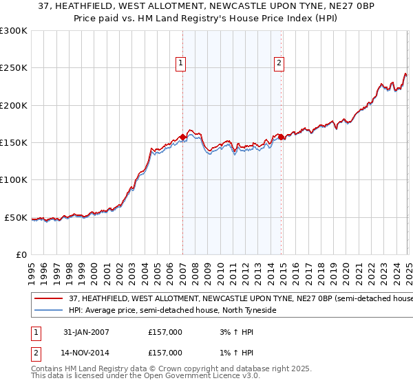 37, HEATHFIELD, WEST ALLOTMENT, NEWCASTLE UPON TYNE, NE27 0BP: Price paid vs HM Land Registry's House Price Index