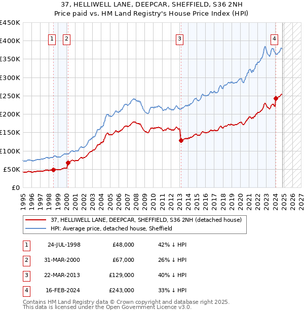 37, HELLIWELL LANE, DEEPCAR, SHEFFIELD, S36 2NH: Price paid vs HM Land Registry's House Price Index