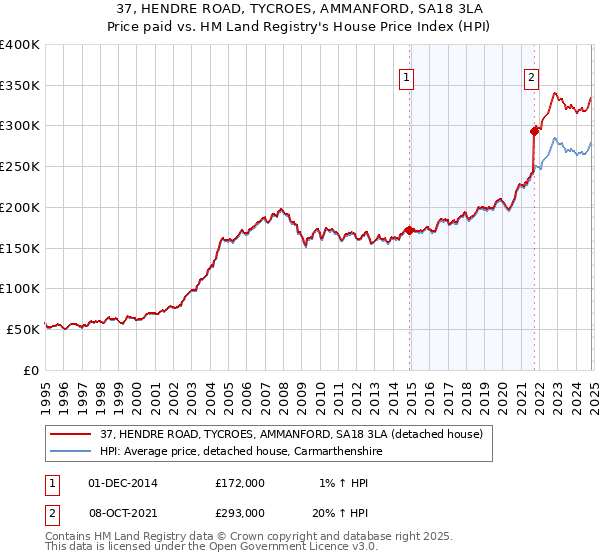 37, HENDRE ROAD, TYCROES, AMMANFORD, SA18 3LA: Price paid vs HM Land Registry's House Price Index