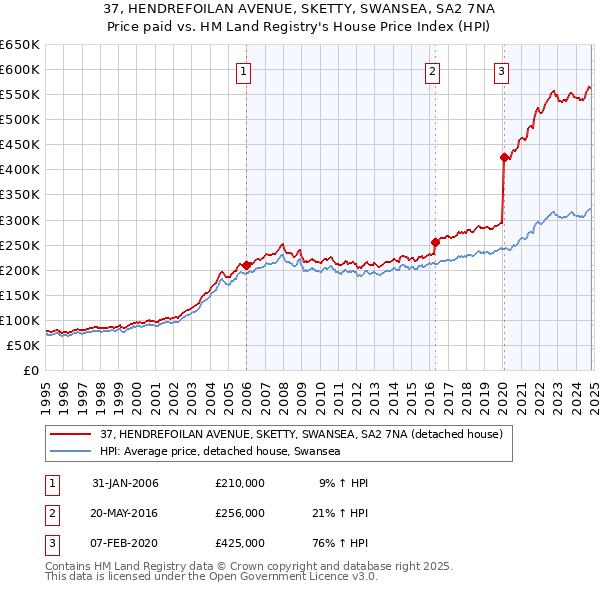 37, HENDREFOILAN AVENUE, SKETTY, SWANSEA, SA2 7NA: Price paid vs HM Land Registry's House Price Index