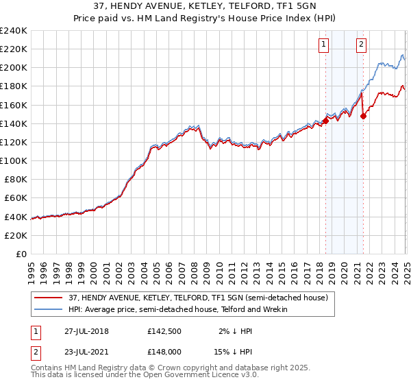 37, HENDY AVENUE, KETLEY, TELFORD, TF1 5GN: Price paid vs HM Land Registry's House Price Index