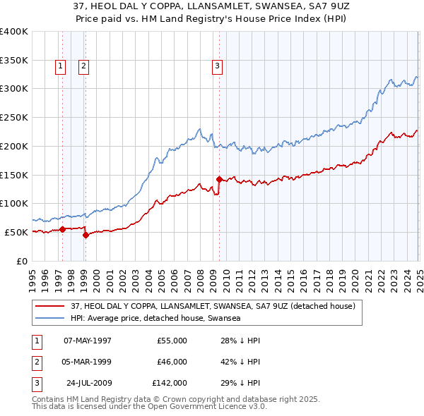 37, HEOL DAL Y COPPA, LLANSAMLET, SWANSEA, SA7 9UZ: Price paid vs HM Land Registry's House Price Index