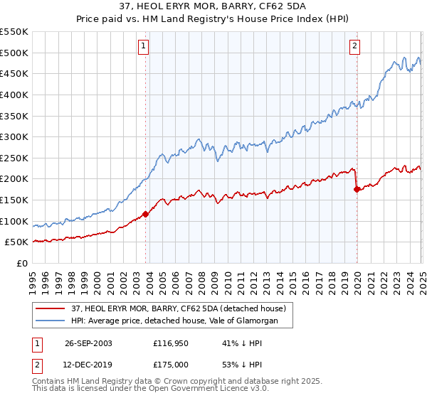 37, HEOL ERYR MOR, BARRY, CF62 5DA: Price paid vs HM Land Registry's House Price Index