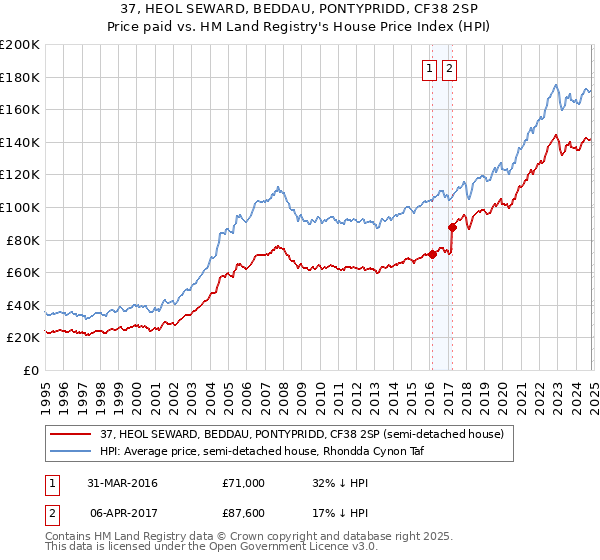 37, HEOL SEWARD, BEDDAU, PONTYPRIDD, CF38 2SP: Price paid vs HM Land Registry's House Price Index