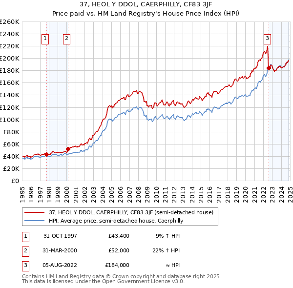 37, HEOL Y DDOL, CAERPHILLY, CF83 3JF: Price paid vs HM Land Registry's House Price Index