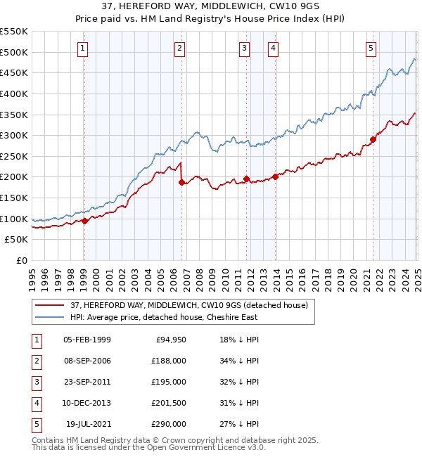 37, HEREFORD WAY, MIDDLEWICH, CW10 9GS: Price paid vs HM Land Registry's House Price Index