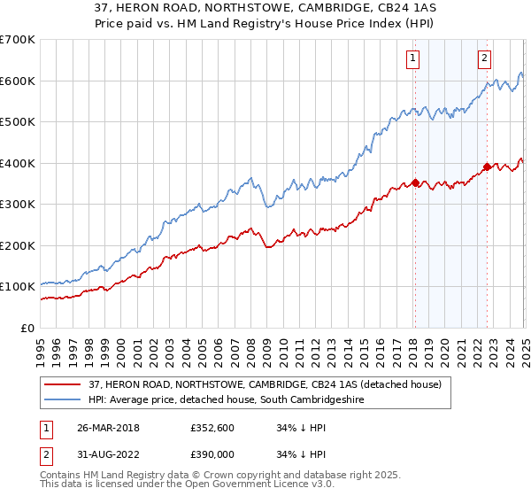 37, HERON ROAD, NORTHSTOWE, CAMBRIDGE, CB24 1AS: Price paid vs HM Land Registry's House Price Index