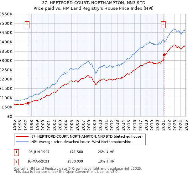 37, HERTFORD COURT, NORTHAMPTON, NN3 9TD: Price paid vs HM Land Registry's House Price Index