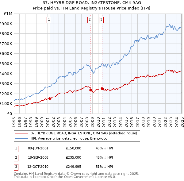 37, HEYBRIDGE ROAD, INGATESTONE, CM4 9AG: Price paid vs HM Land Registry's House Price Index