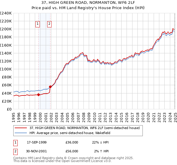 37, HIGH GREEN ROAD, NORMANTON, WF6 2LF: Price paid vs HM Land Registry's House Price Index