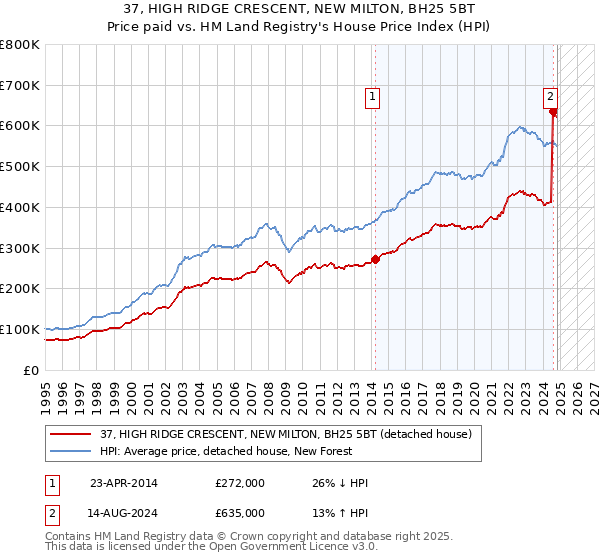 37, HIGH RIDGE CRESCENT, NEW MILTON, BH25 5BT: Price paid vs HM Land Registry's House Price Index