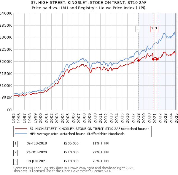 37, HIGH STREET, KINGSLEY, STOKE-ON-TRENT, ST10 2AF: Price paid vs HM Land Registry's House Price Index