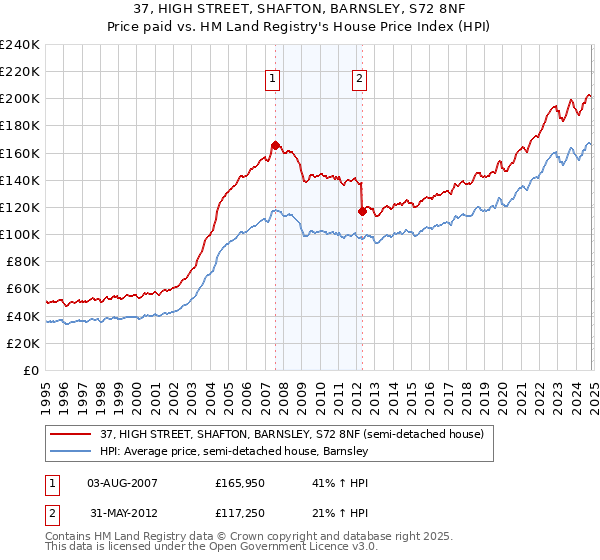 37, HIGH STREET, SHAFTON, BARNSLEY, S72 8NF: Price paid vs HM Land Registry's House Price Index