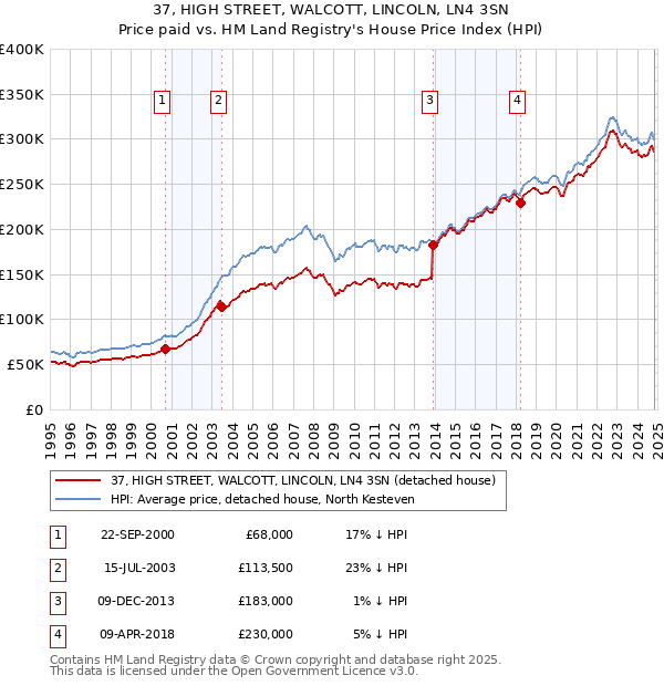 37, HIGH STREET, WALCOTT, LINCOLN, LN4 3SN: Price paid vs HM Land Registry's House Price Index